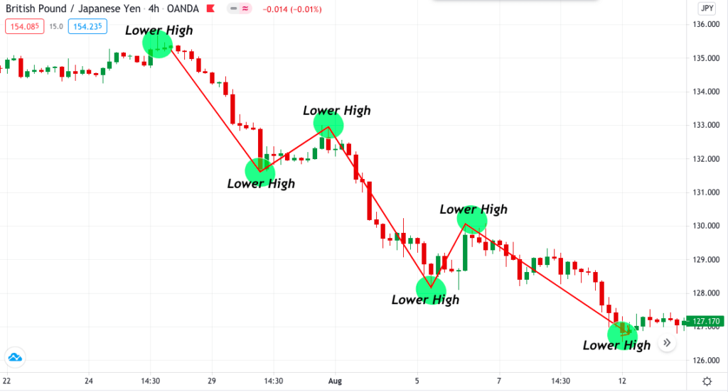 Trading With Naked Chart Best Instrument That Works Fx Tech Lab