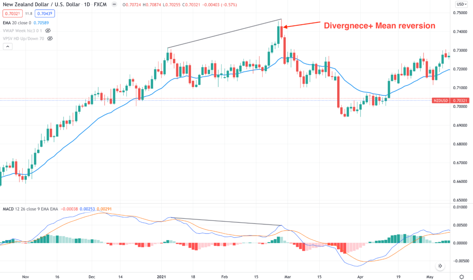 Best Ema For Day Trading Steps Guide For Strategy Mastering Fx