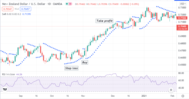 Forex Weekly Trading Strategy Main Rules For Success Fx Tech Lab