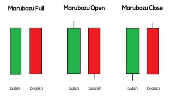 Marubozu Candlestick Pattern Strategy Fx Tech Lab