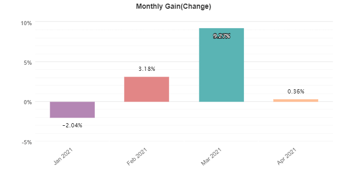 Forex Diamond monthly gain