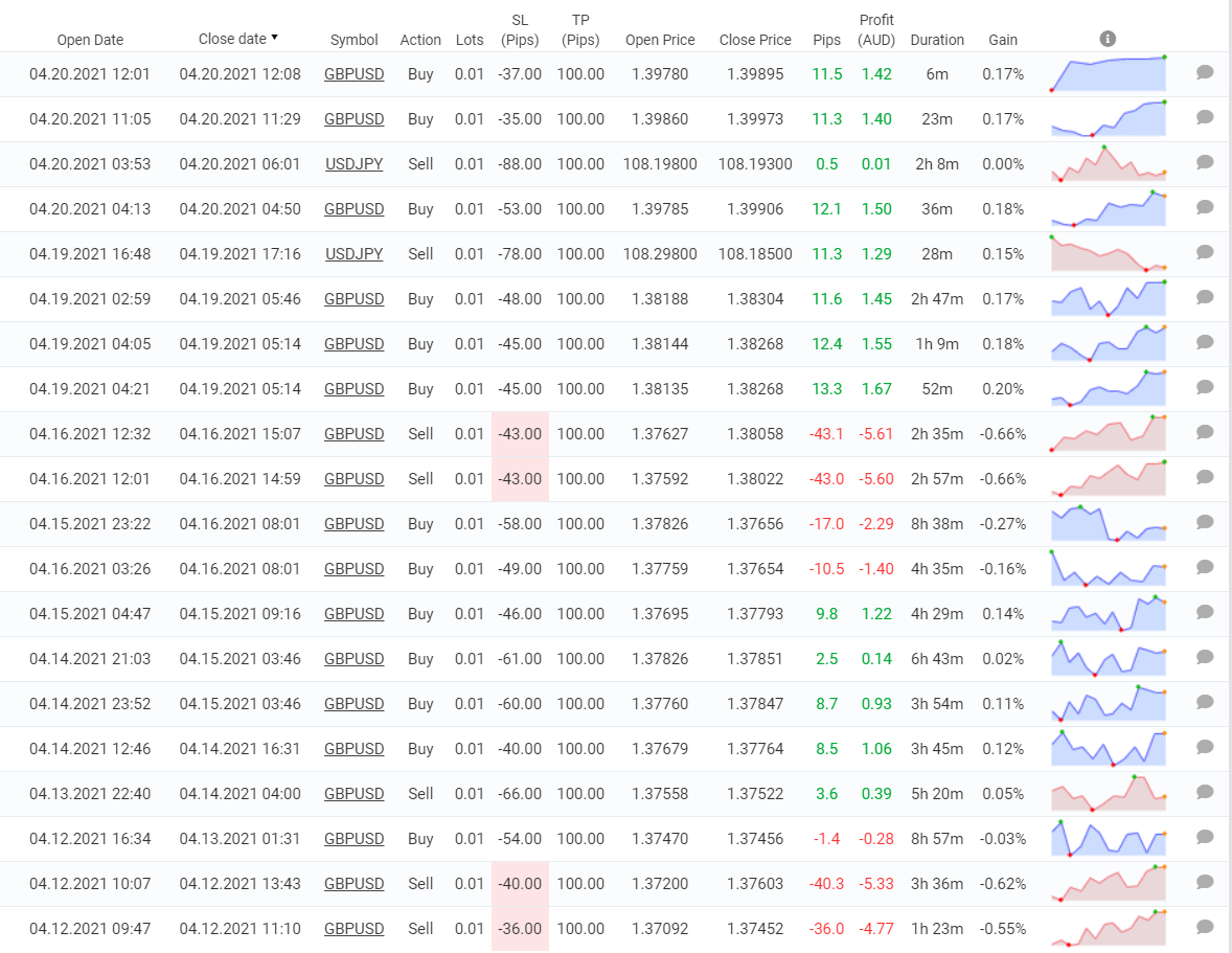 Forex Diamond trading results