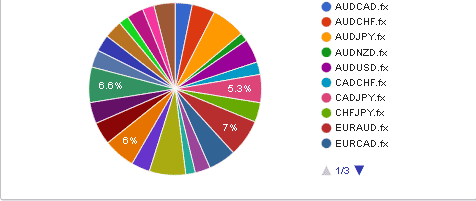 Currency pairs traded.