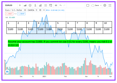 Assume your account has $1000. if you commit lot size 0.01 for every $100, it means you risk 0.1 or (0.01x10).