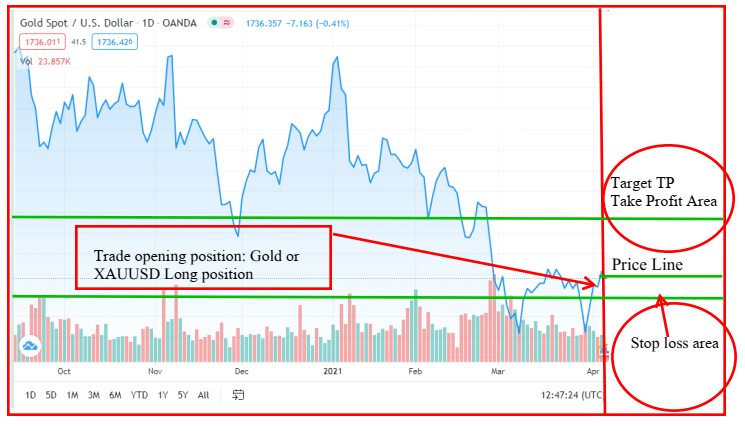 Risking a certain percentage of the account per trade