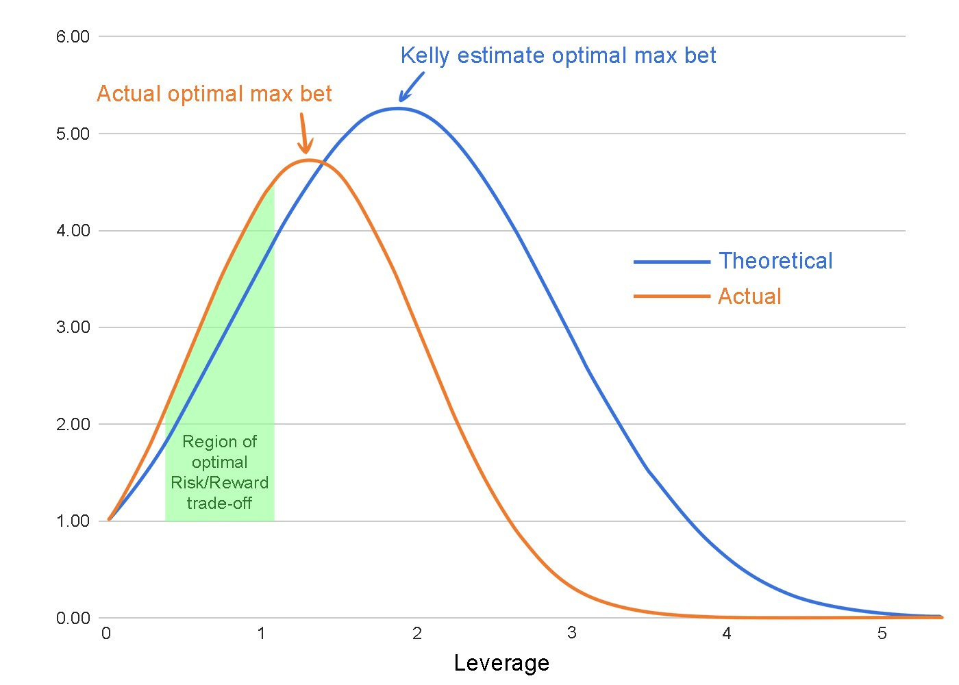 Kelly method 