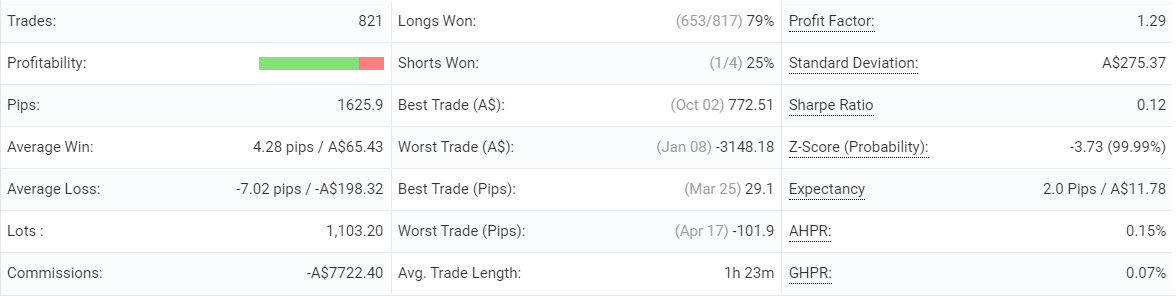 Forex Robotron advanced statistics