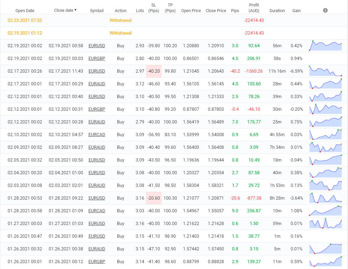 Forex Robotron trading results