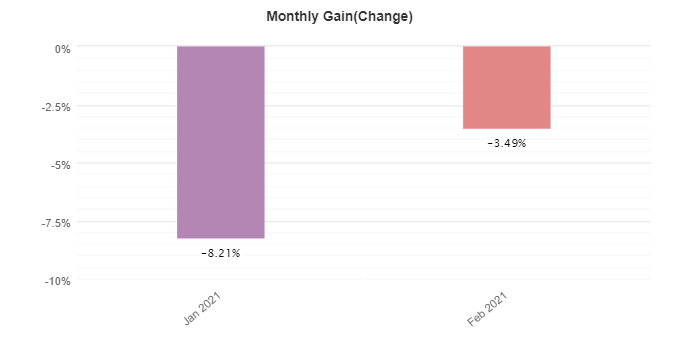 Forex Robotron monthly gain