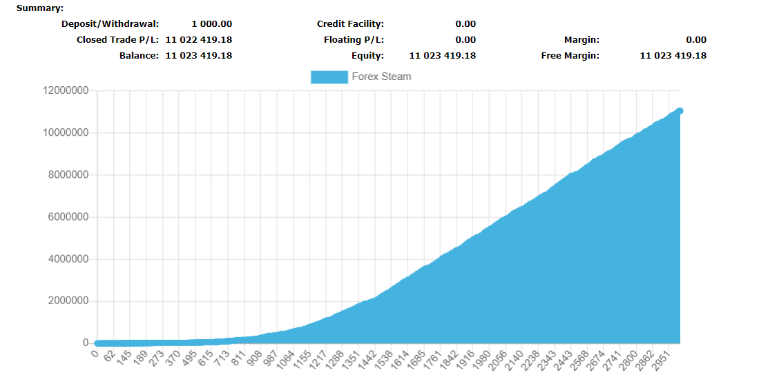 Forex Steam trading results