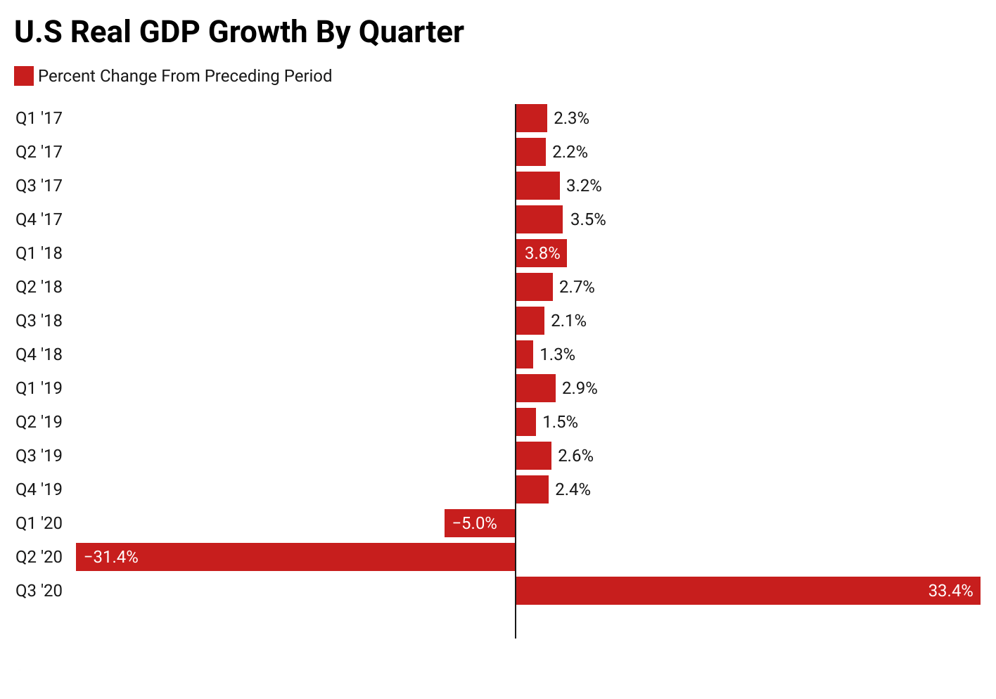 US Real GDP Growth by quarter