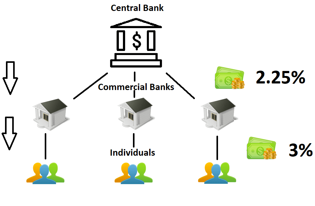 Central Bank role in FA