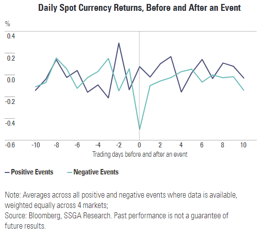 Daily spot currency returns, before and after an event