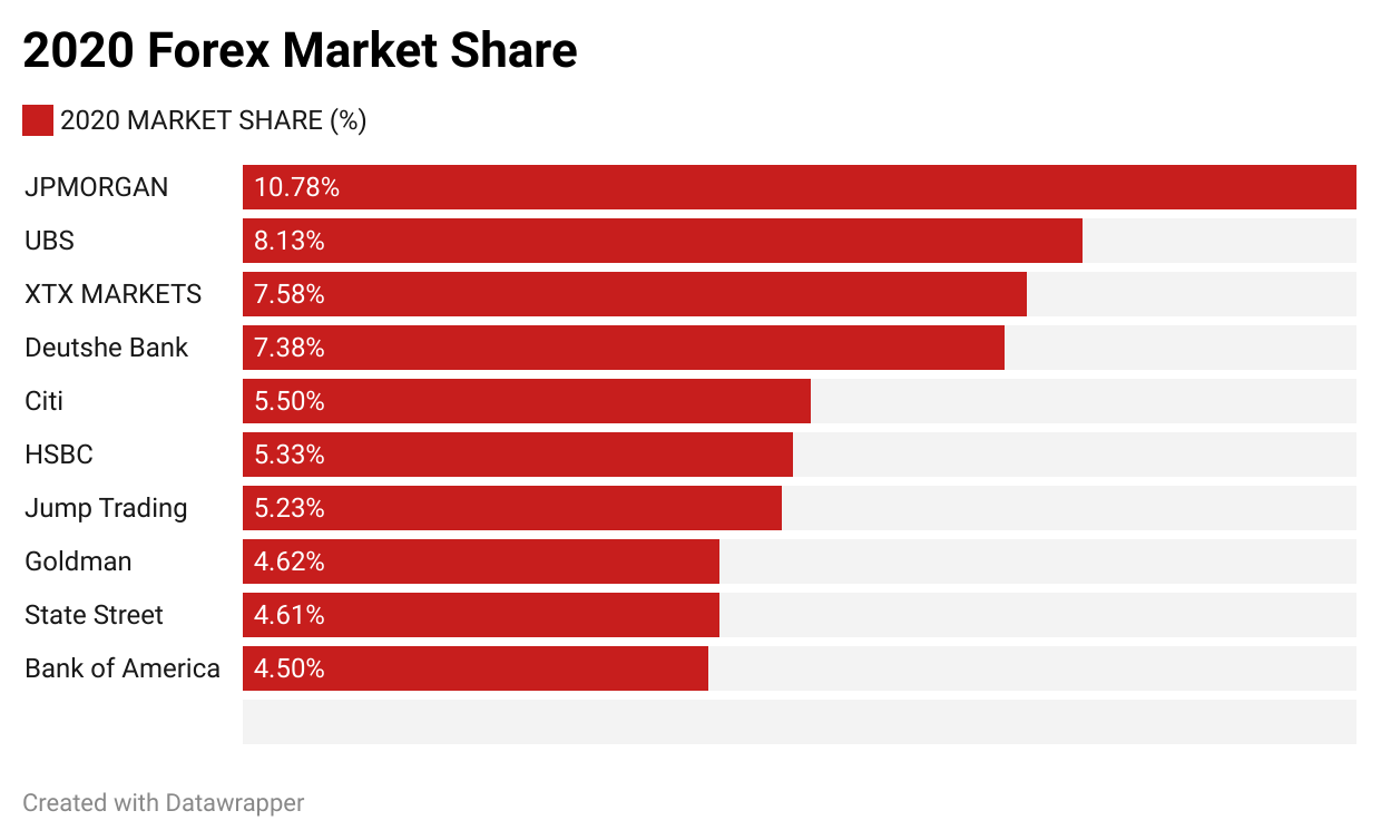 2020 forex market share