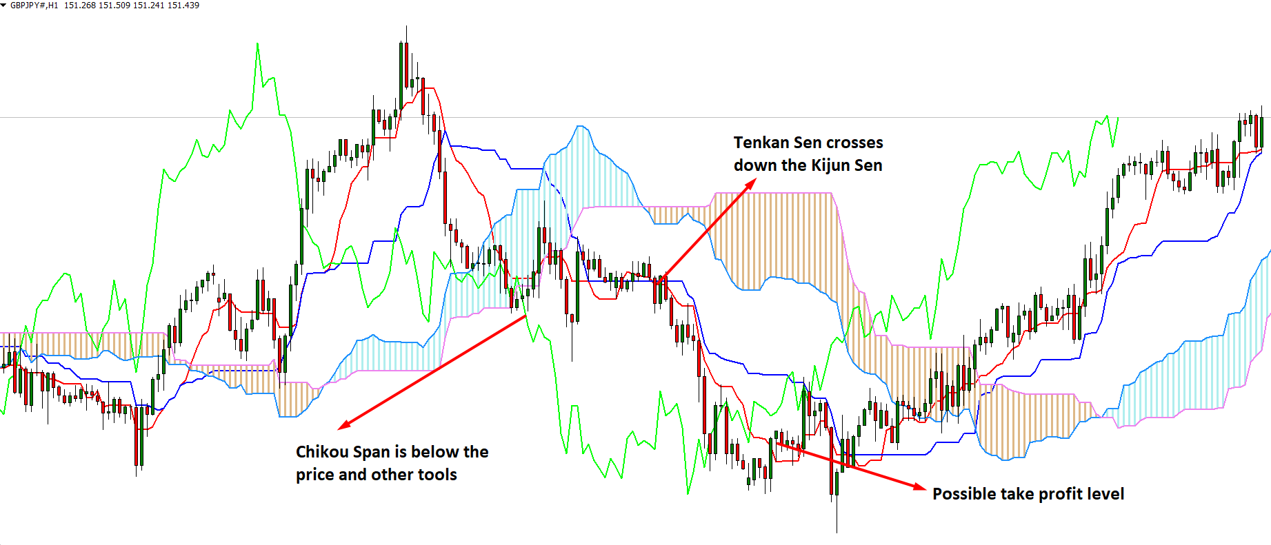 Set the take-profit level at 30 points from the opening price for the first position. 