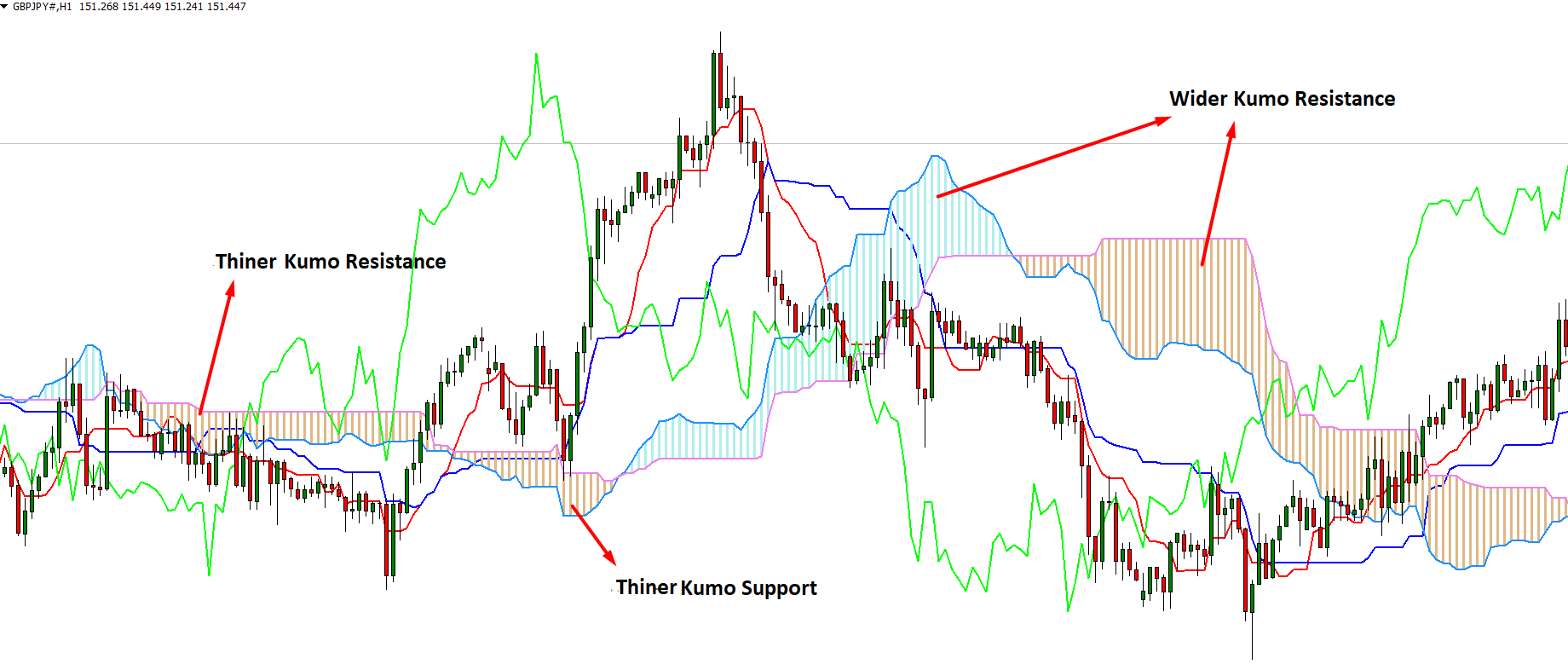 Let’s have a look at a visual representation of the Kumo Cloud support and resistance from the GBP/JPY pair