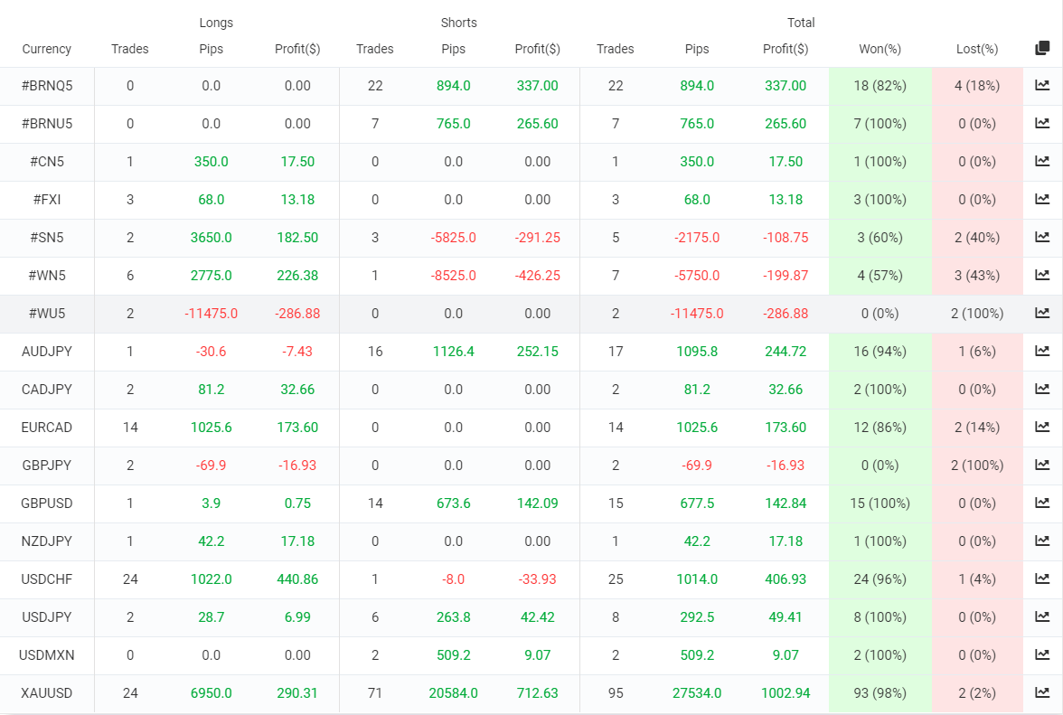 Point Zero Trading trading results