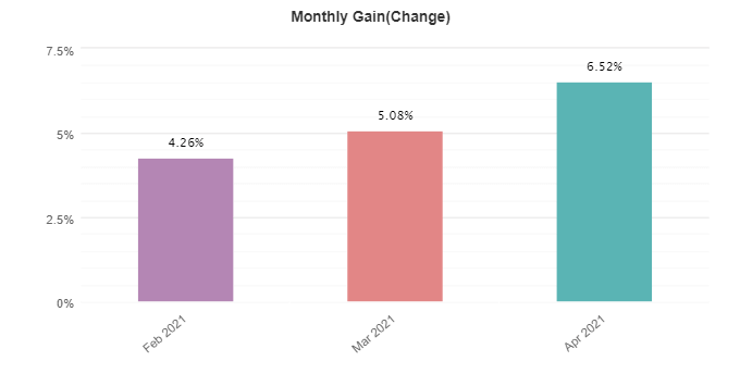 Redshift Trading monthly gain