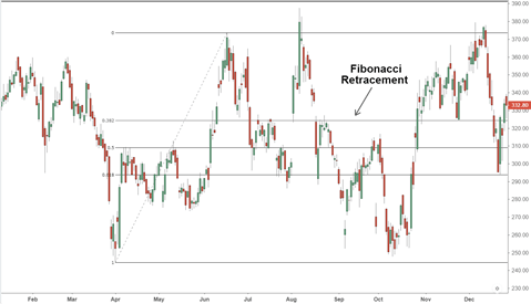 Fibonacci retracement levels