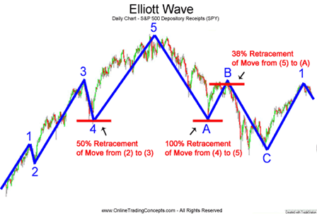 Elliott wave