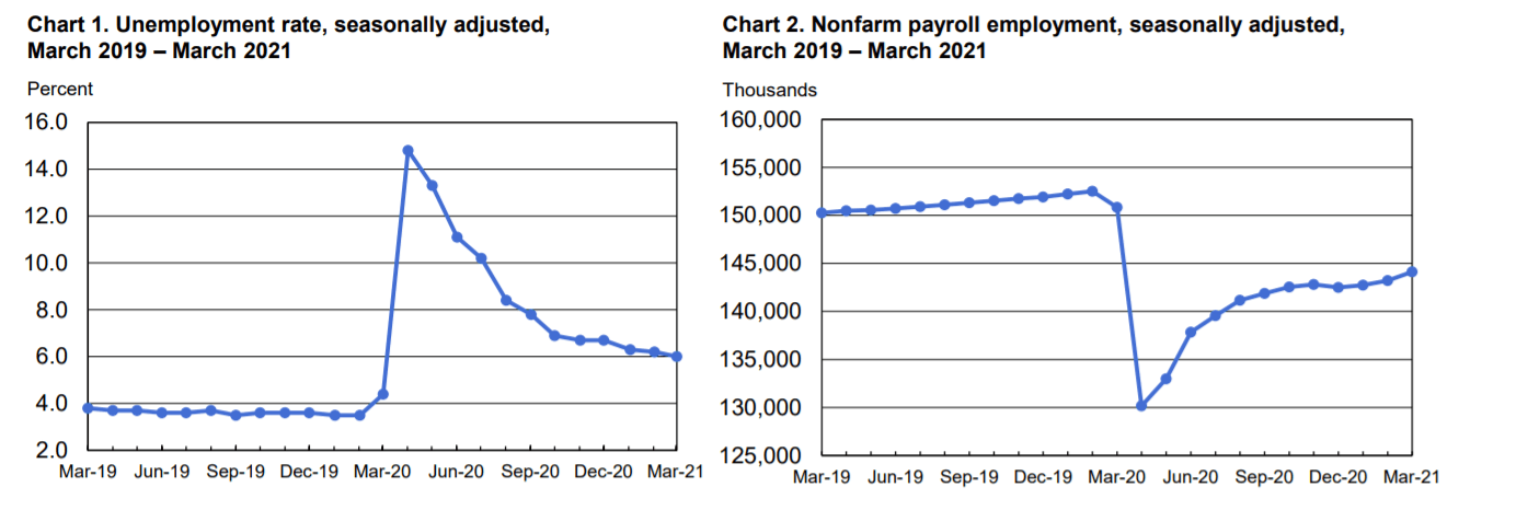 Here we can see the example of the US non-farm payroll considered the most effective fundamental indicator.