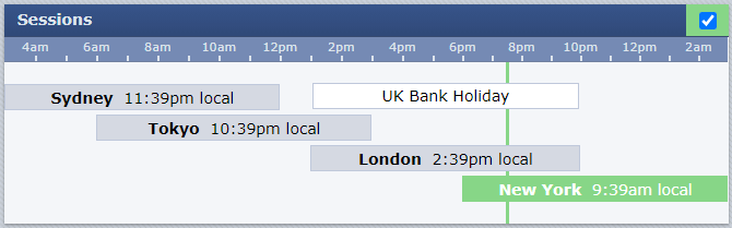  Here we can see how the forex market starts with the Sydney session and ends with the New York close.