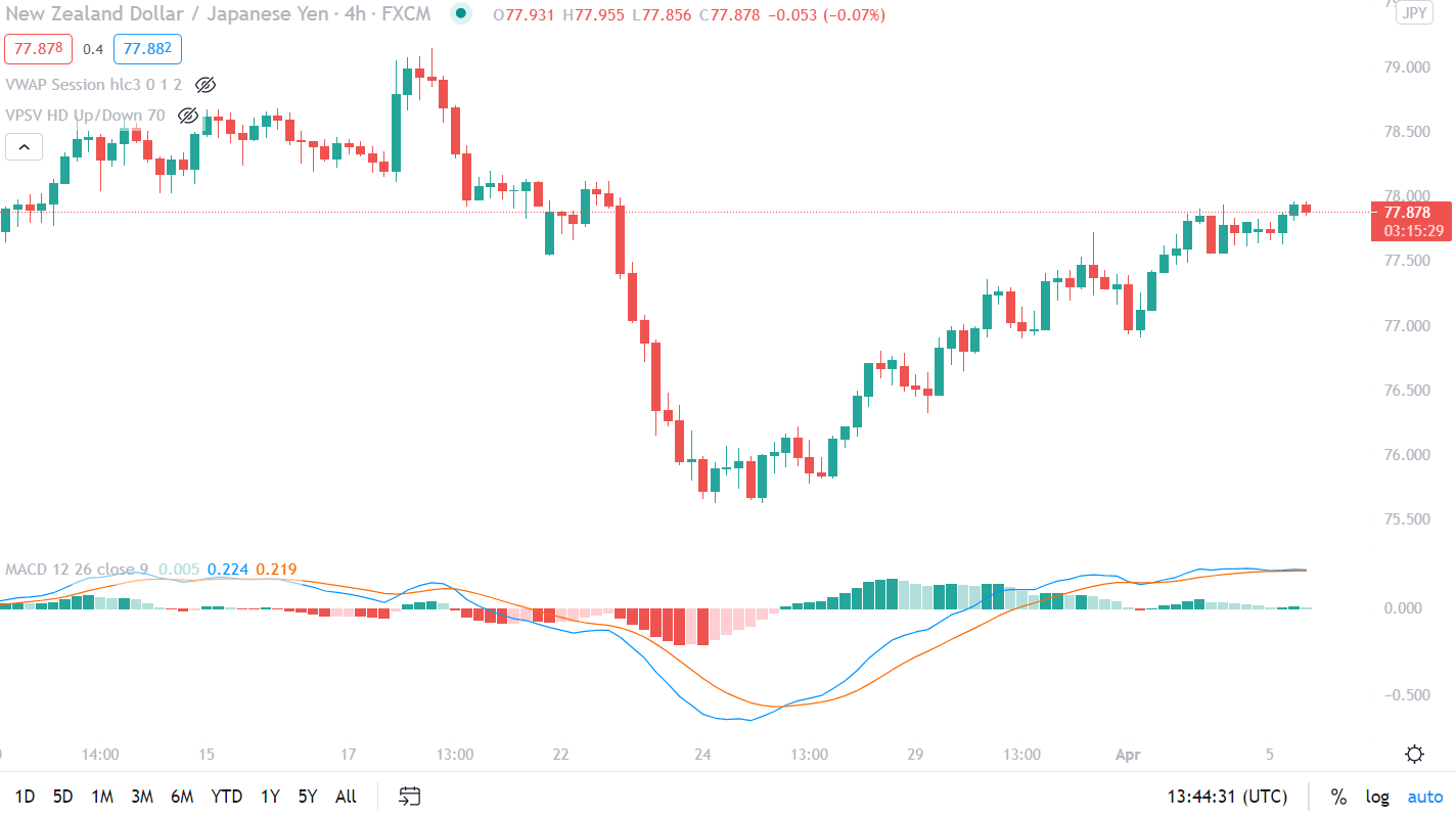 Here we can see the example of a technical chart where most traders apply their technical analysis method.