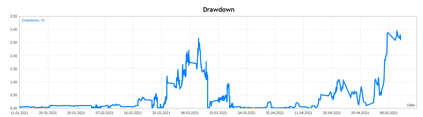 Gold Miner drawdowns