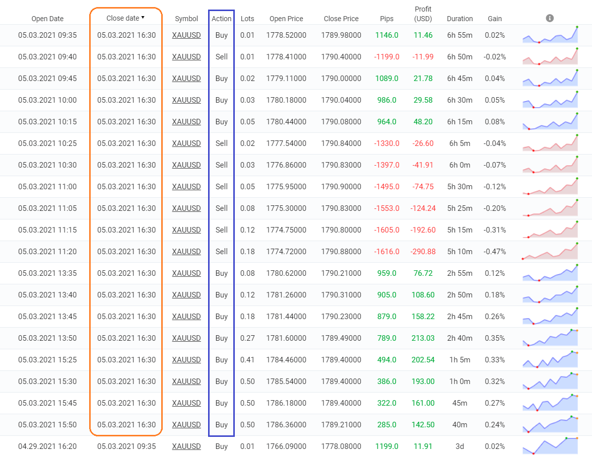 Leprechaun trading results