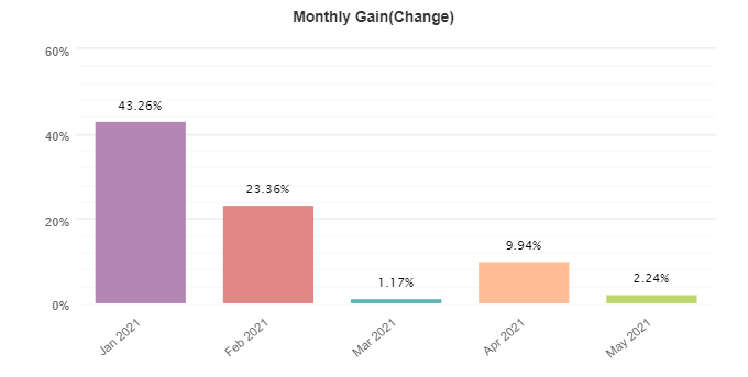 Leprechaun monthly gain