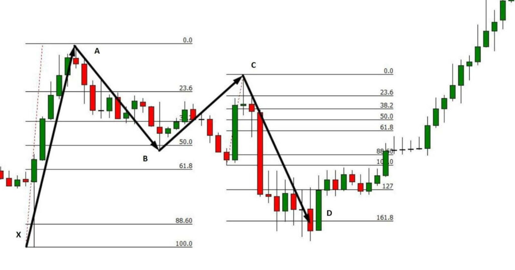 Bat Pattern in Forex Trading A Complete Guide • FX Tech Lab