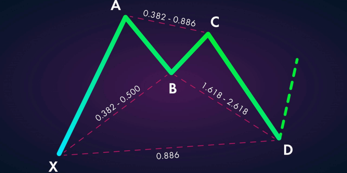 Bat Pattern in Forex Trading A Complete Guide • FX Tech Lab