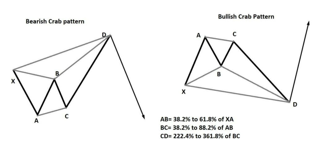 Crab Pattern in Forex Trading: A Complete Guide • FX Tech Lab