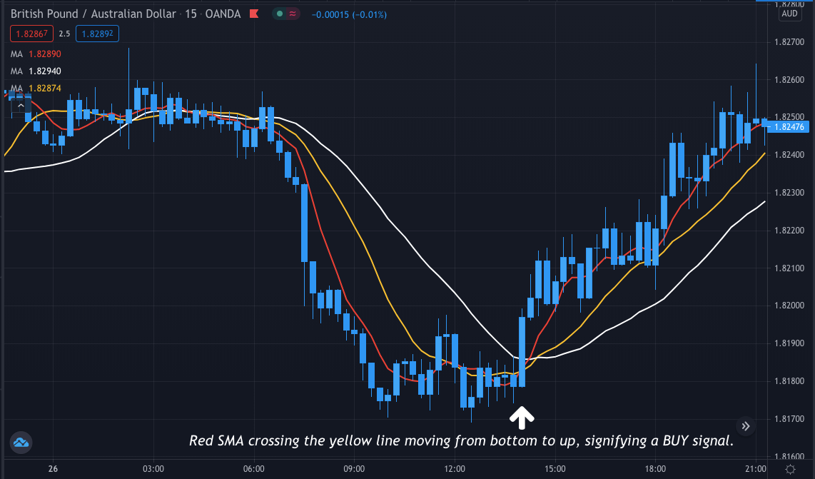 15M Chart Trading Strategy