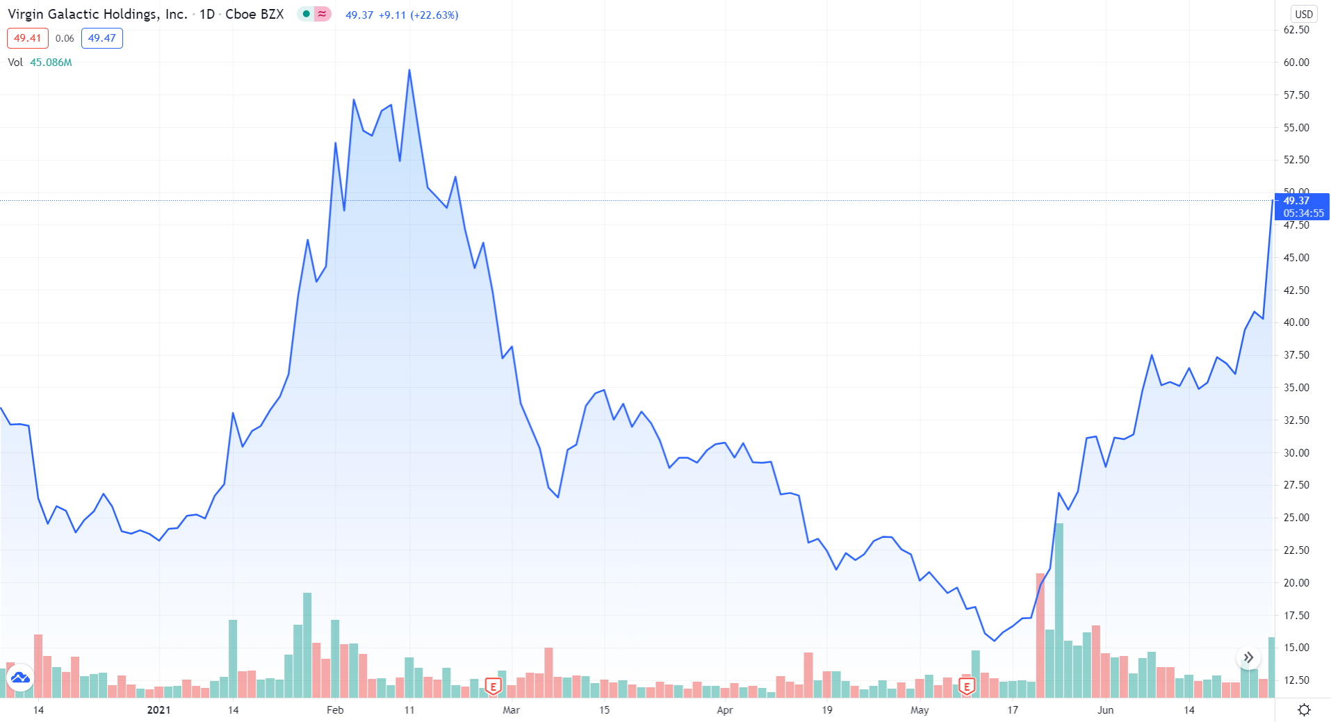 Virgin Galactic Holdings chart