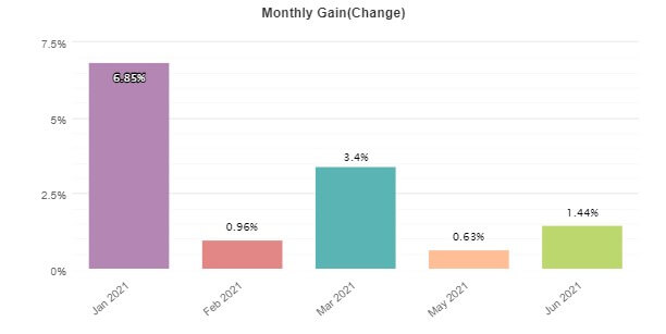 Monthly Gain