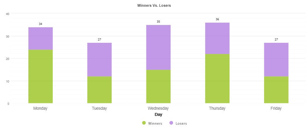 Tuesday and Friday (27 deals both) are the less-traded days Grafic