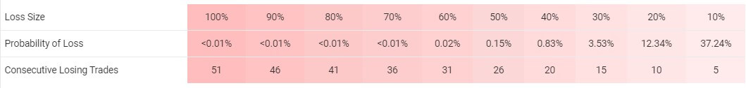 There’s a 37.24% chance (5 deals) to lose 10% of the account