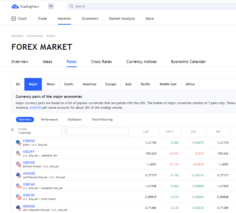 Click on the “markets” tab and then “forex market.”