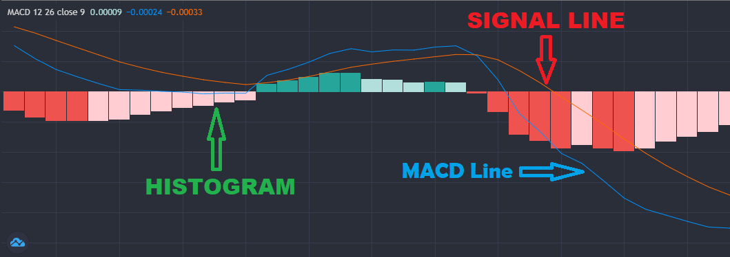 MACD crossover strategy for entry and exits