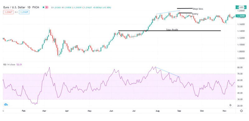 Trading Divergence with the RSI Indicator • FX Tech Lab