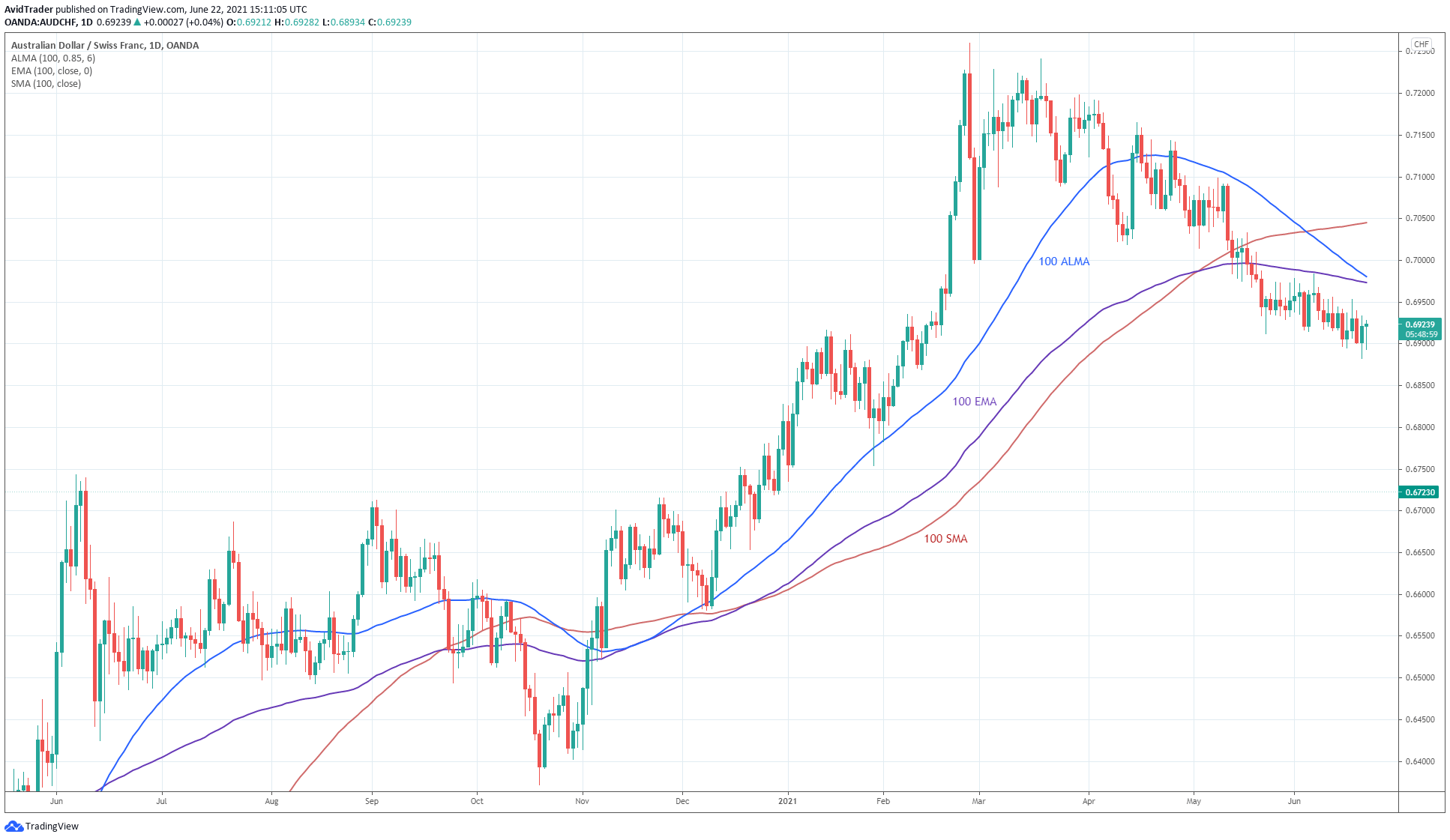 AustralianDollar/SwissFranc