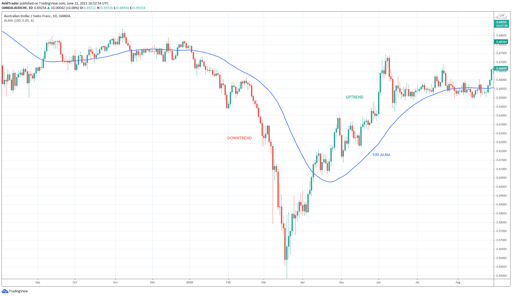 AustralianDollar/SwissFranc