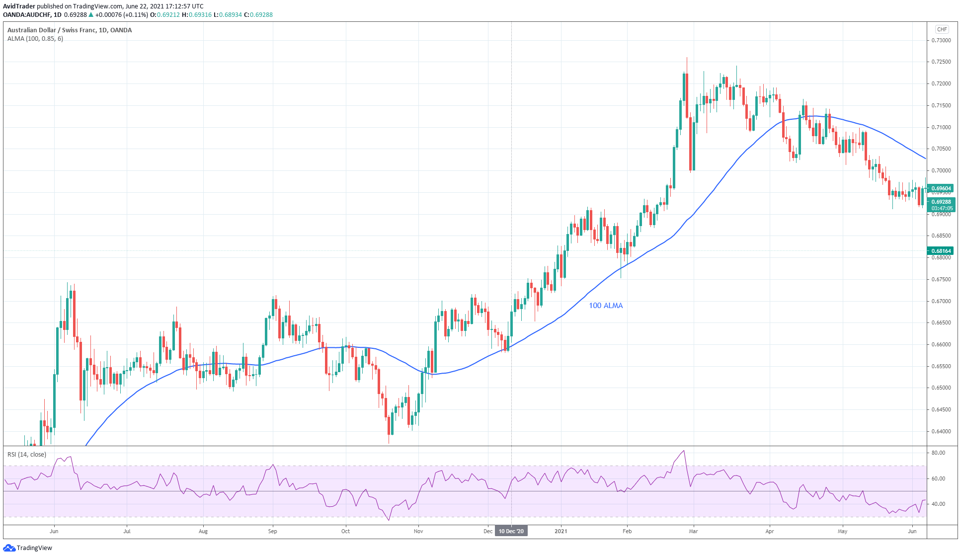 AustralianDollar/SwissFranc