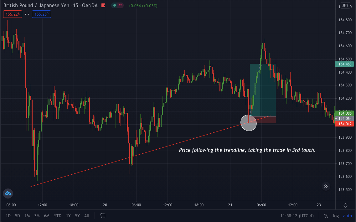 British pound/Japanese Yen Grafic