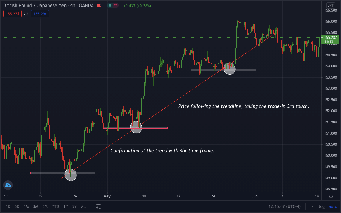 Pounds/Yen Grafic