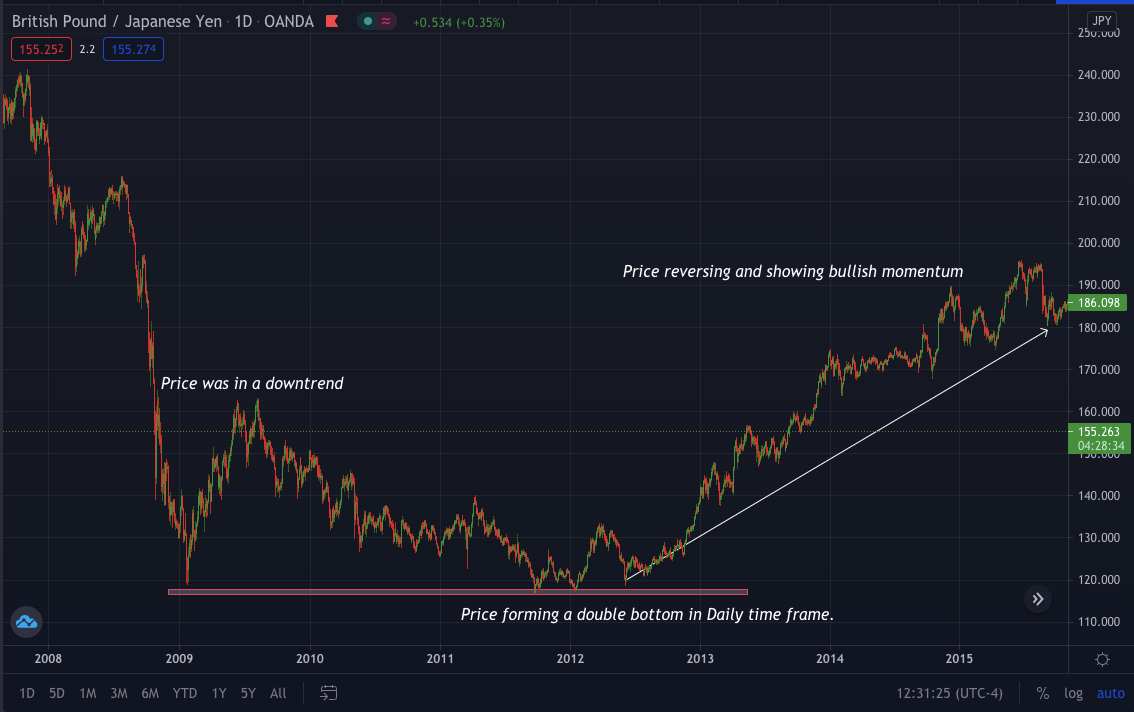 Pound/Yen_1D grafic