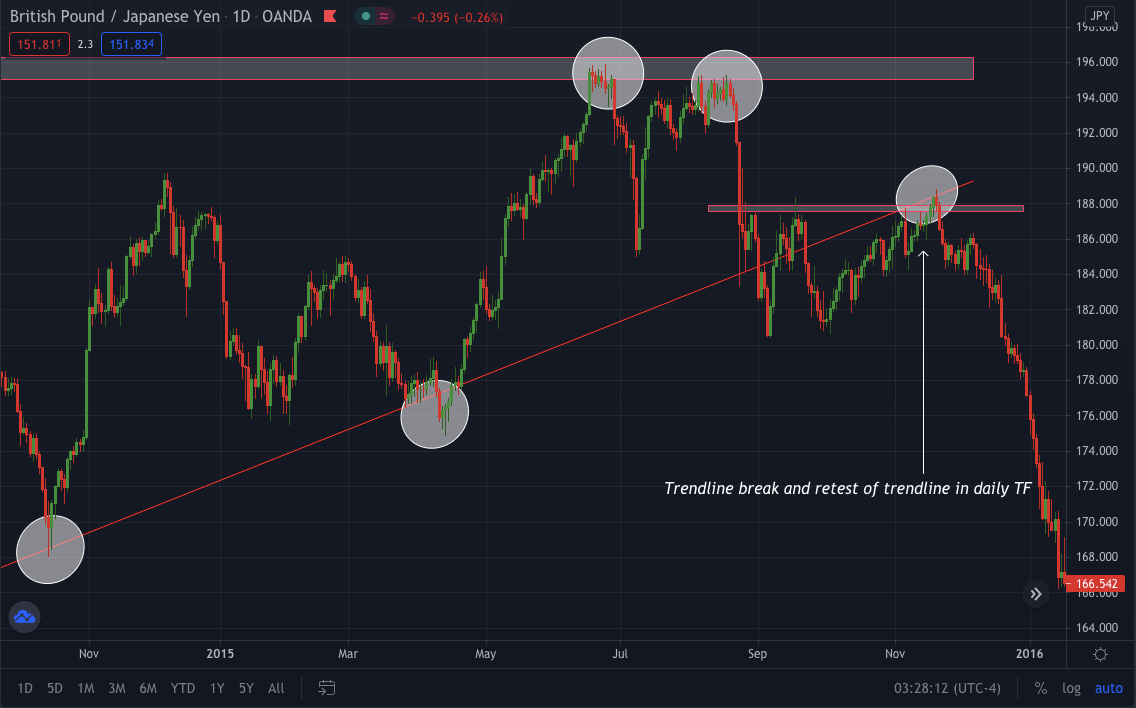 The daily TF for trade confirmation