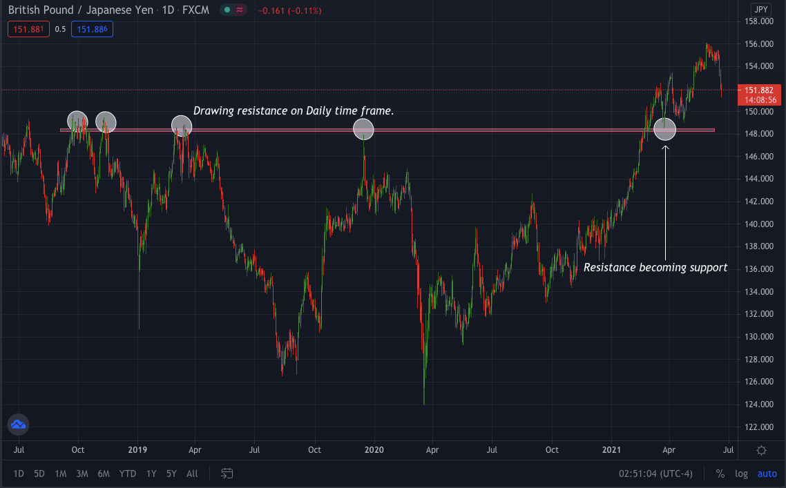 The support or resistance on daily TF will give you the significant S&R level