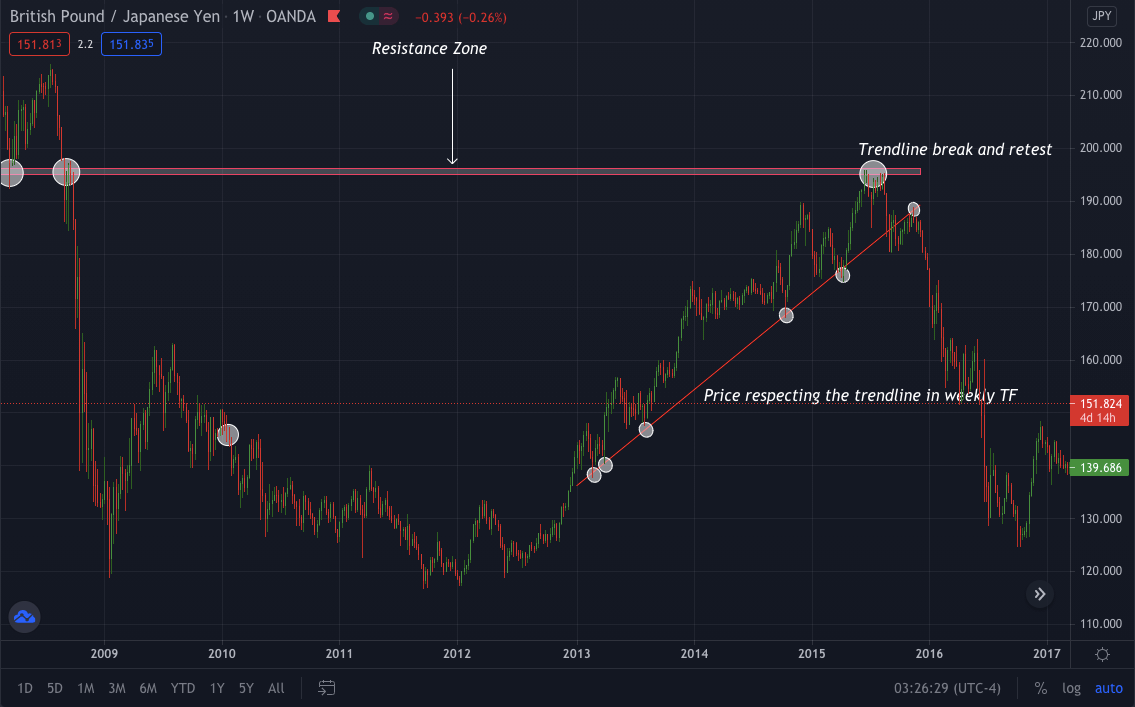 Weekly TF analysis